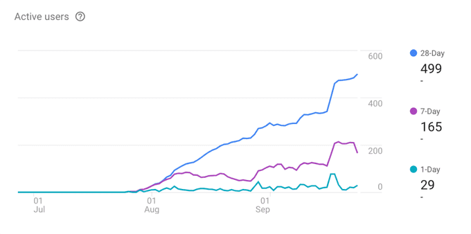 Read My Lips Monthly Active User Chart